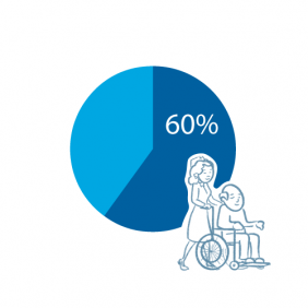 25 million people worldwide are affected by dementia.